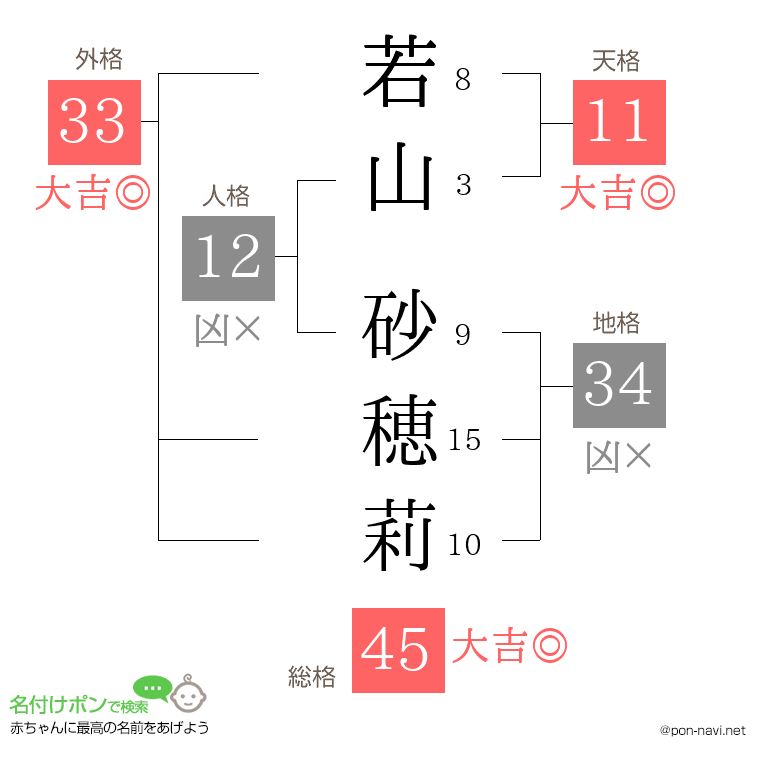 若山 砂穂莉さんの姓名判断結果