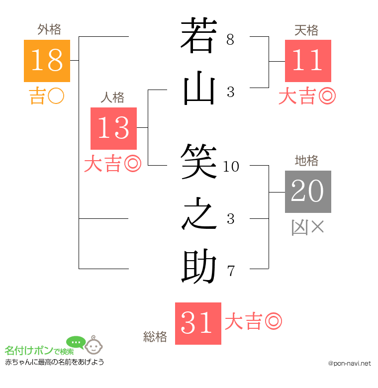 若山 笑之助さんの姓名判断結果