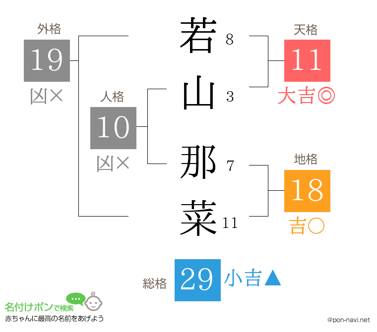若山 那菜さんの姓名判断結果