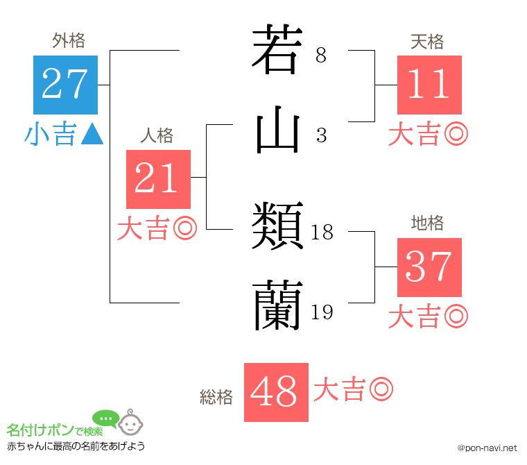 若山 類蘭さんの姓名判断結果