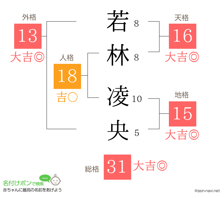 若林 凌央さんの姓名判断結果