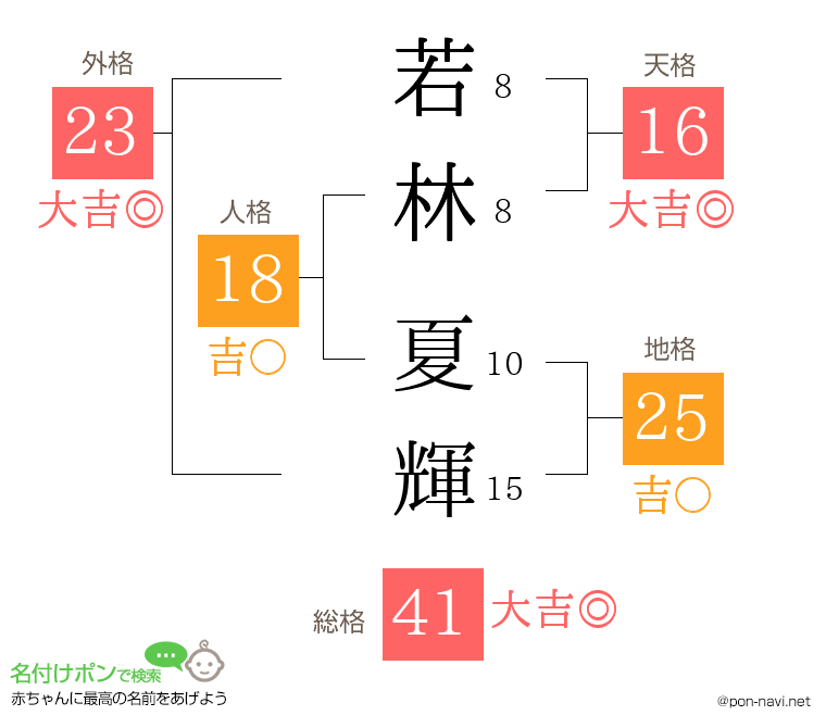 若林 夏輝さんの姓名判断結果