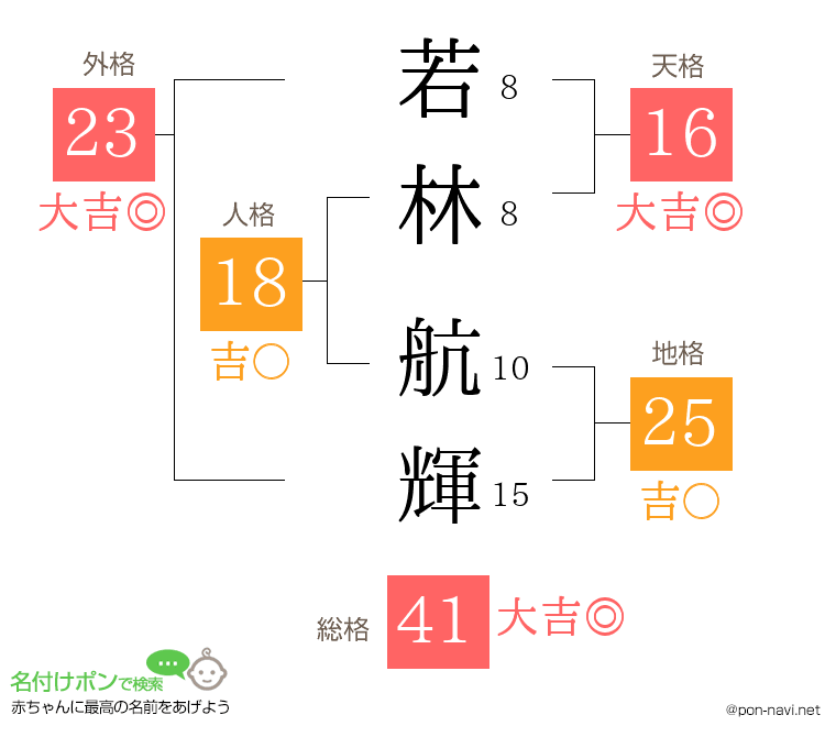 若林 航輝さんの姓名判断結果