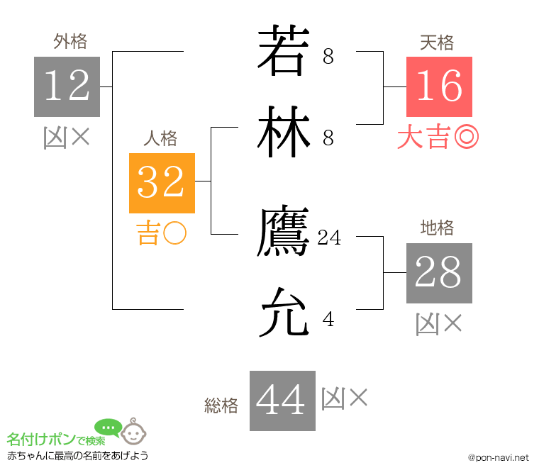 若林 鷹允さんの姓名判断結果