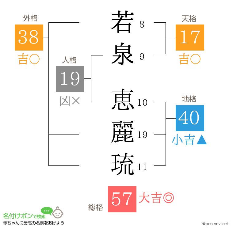 若泉 恵麗琉さんの姓名判断結果