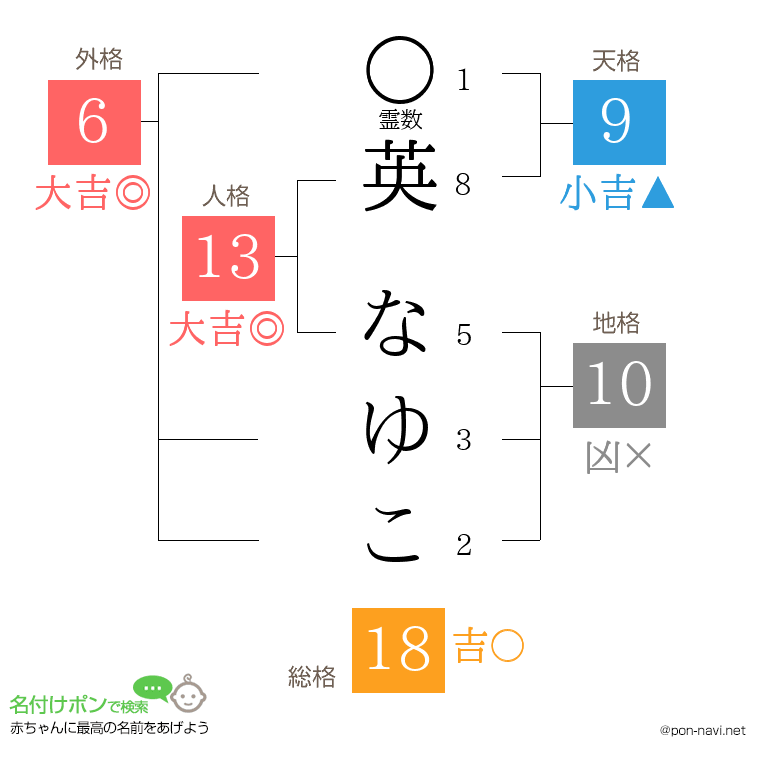 英 なゆこさんの姓名判断結果