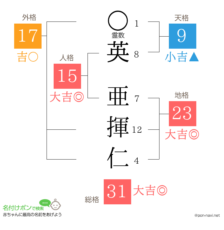 英 亜揮仁さんの姓名判断結果