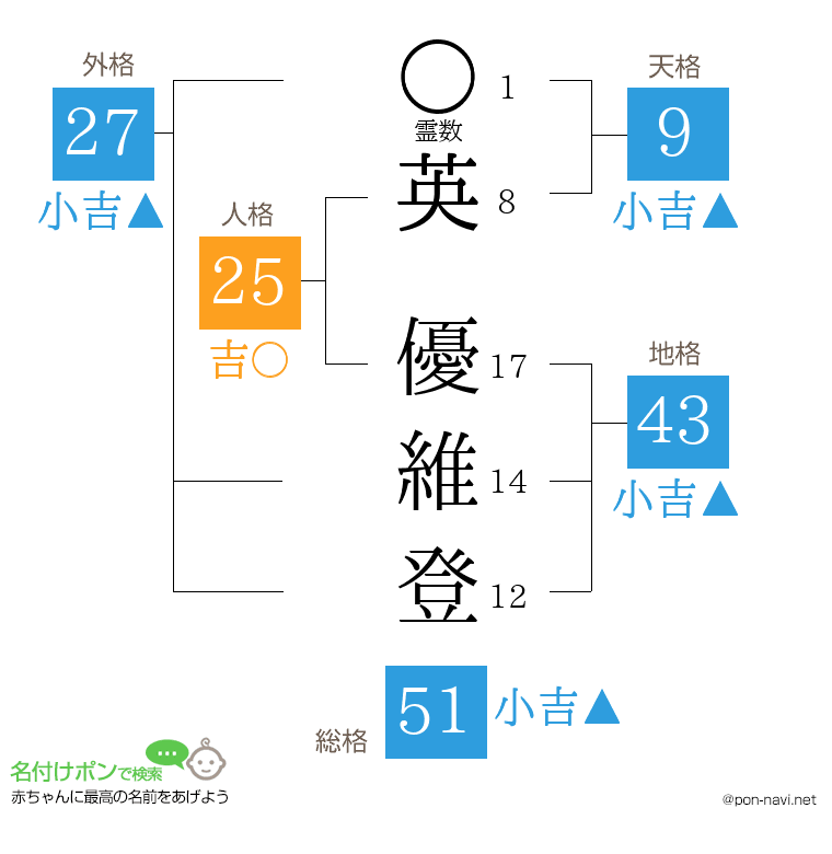 英 優維登さんの姓名判断結果