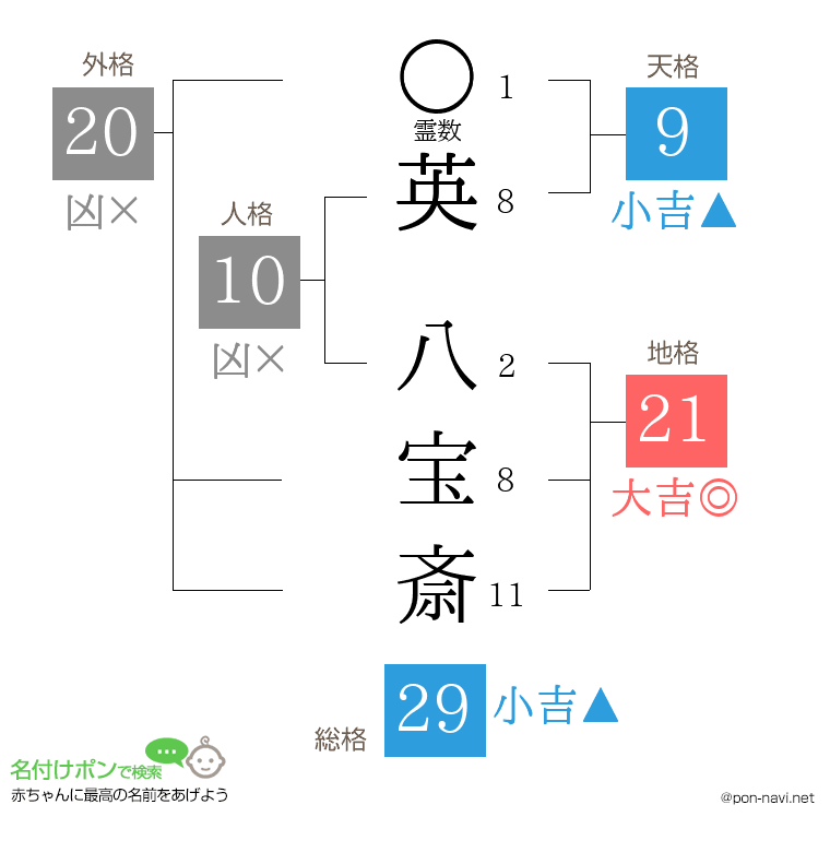 英 八宝斎さんの姓名判断結果