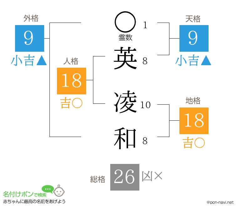 英 凌和さんの姓名判断結果