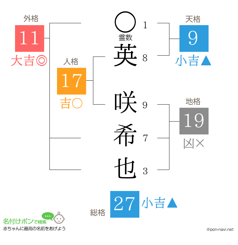 英 咲希也さんの姓名判断結果