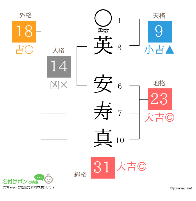 英 安寿真さんの姓名判断結果