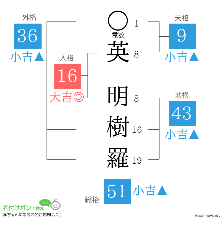 英 明樹羅さんの姓名判断結果