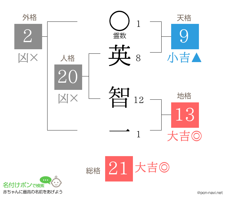英 智一さんの姓名判断結果