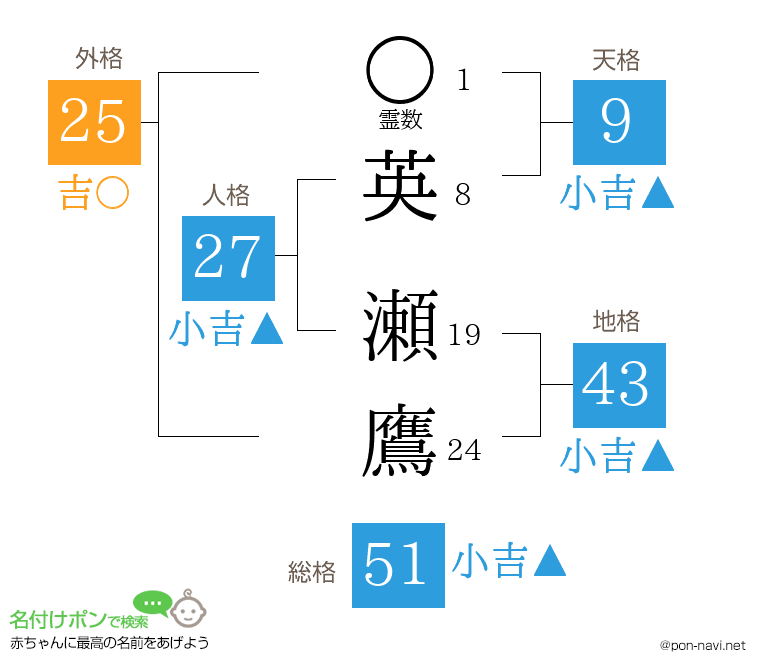 英 瀬鷹さんの姓名判断結果