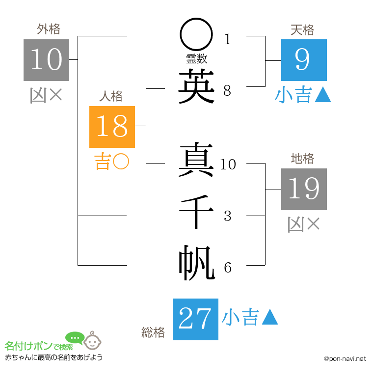 英 真千帆さんの姓名判断結果