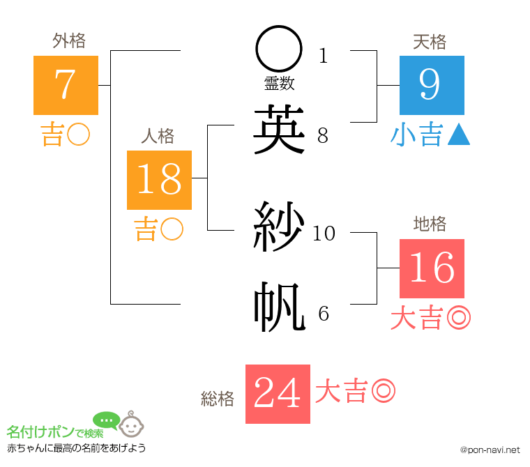 英 紗帆さんの姓名判断結果