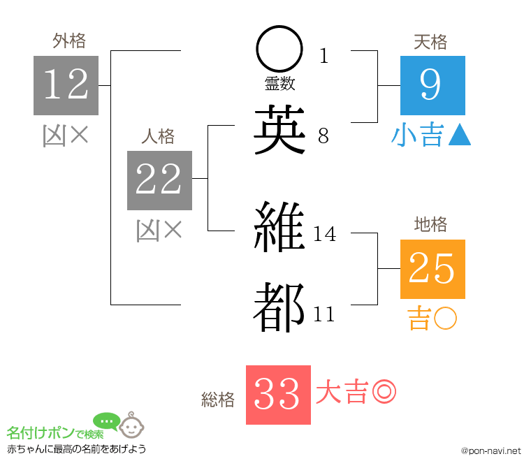 英 維都さんの姓名判断結果