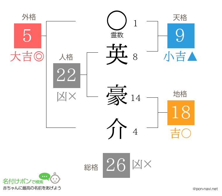 英 豪介さんの姓名判断結果
