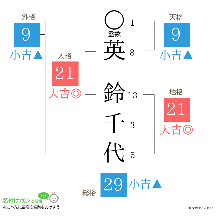 英 鈴千代さんの姓名判断結果