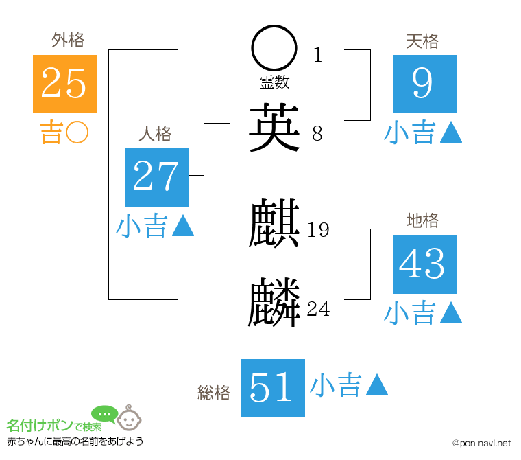 英 麒麟さんの姓名判断結果
