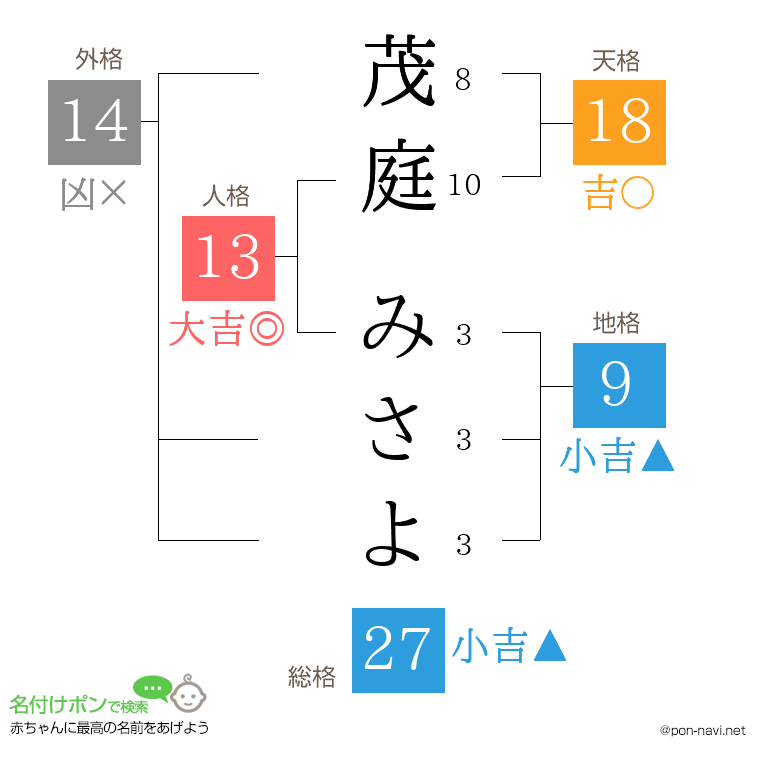 茂庭 みさよさんの姓名判断結果