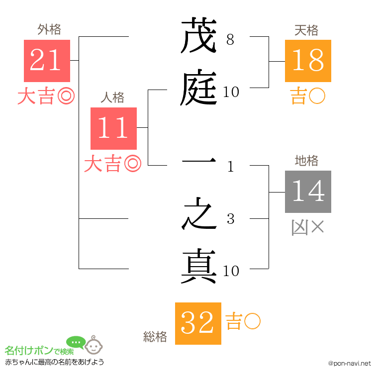 茂庭 一之真さんの姓名判断結果