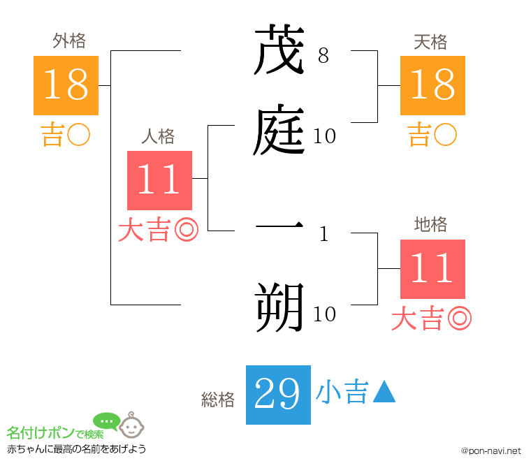 茂庭 一朔さんの姓名判断結果