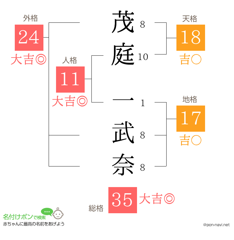 茂庭 一武奈さんの姓名判断結果