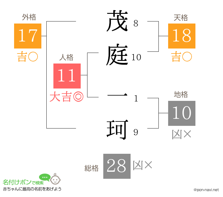 茂庭 一珂さんの姓名判断結果