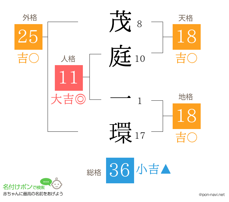 茂庭 一環さんの姓名判断結果