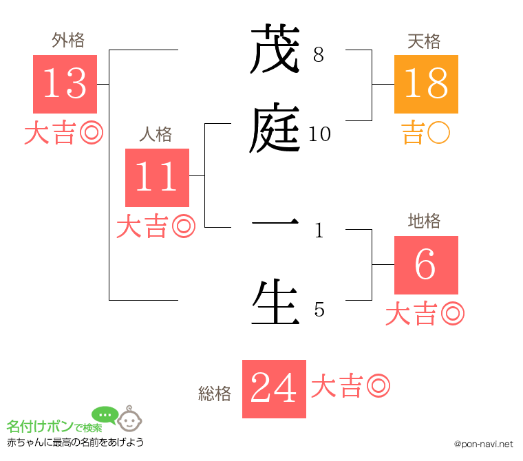 茂庭 一生さんの姓名判断結果