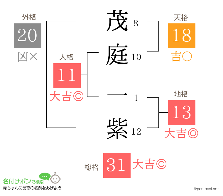 茂庭 一紫さんの姓名判断結果