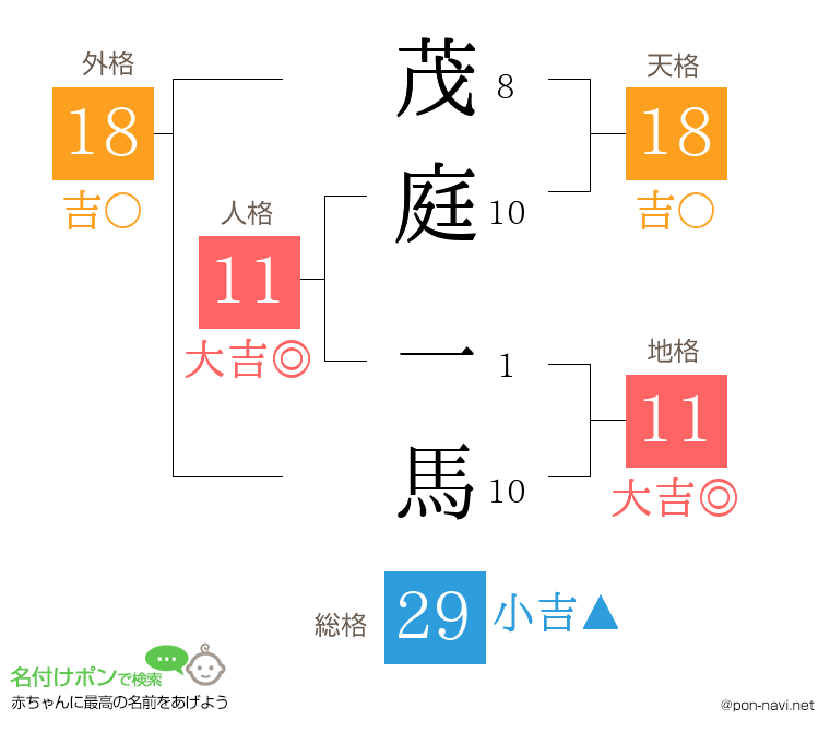 茂庭 一馬さんの姓名判断結果