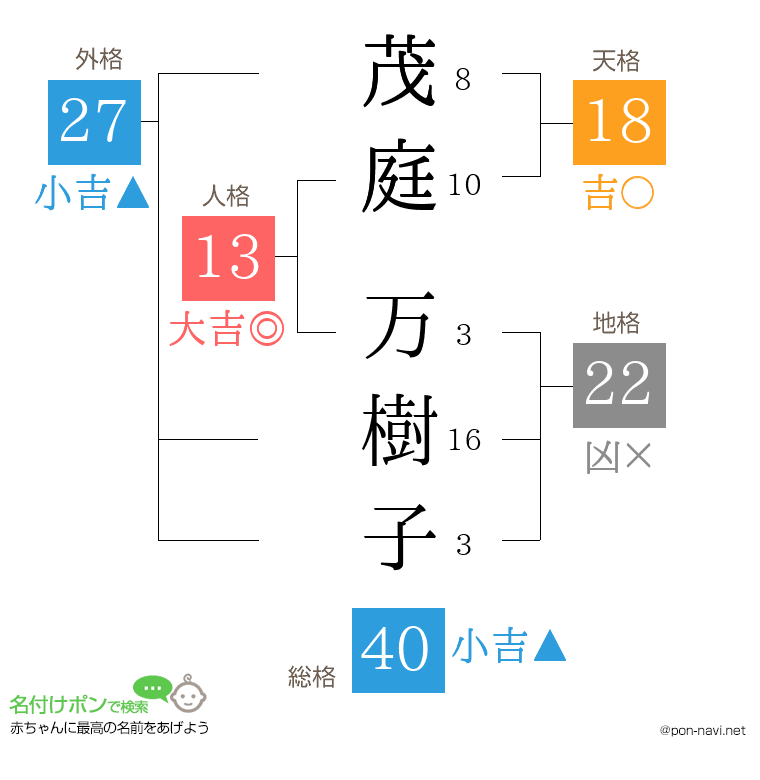茂庭 万樹子さんの姓名判断結果