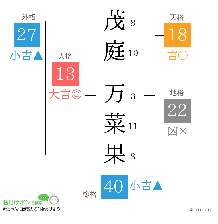 茂庭 万菜果さんの姓名判断結果