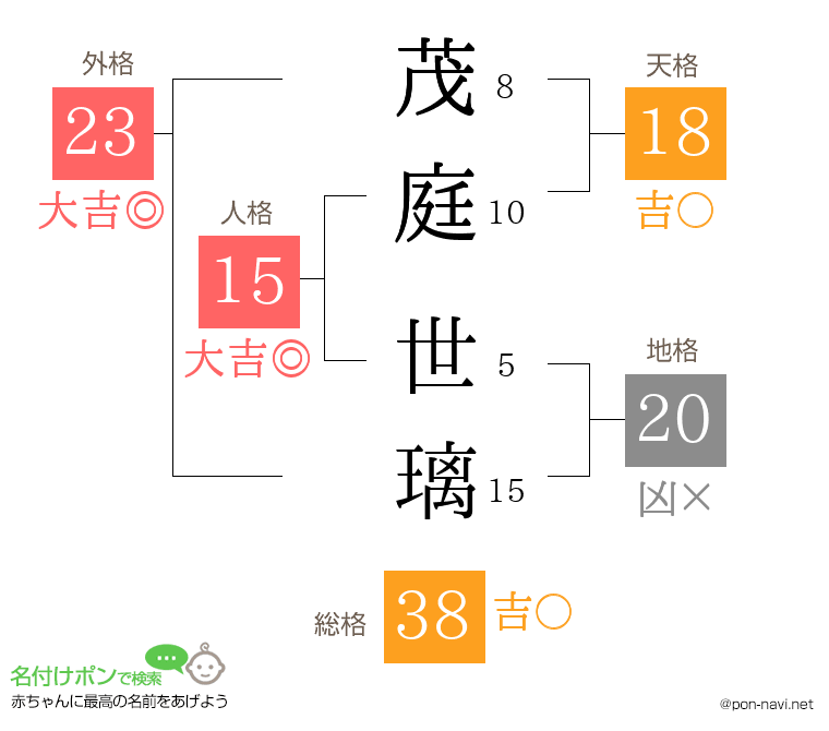 茂庭 世璃さんの姓名判断結果