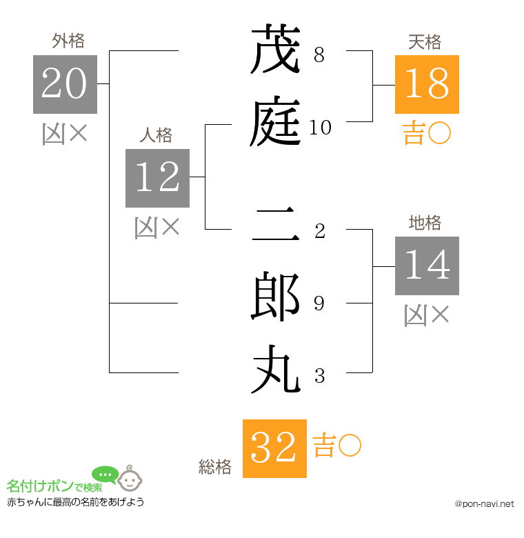 茂庭 二郎丸さんの姓名判断結果