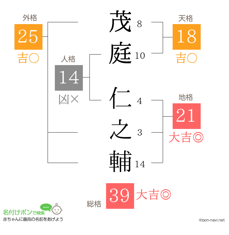 茂庭 仁之輔さんの姓名判断結果
