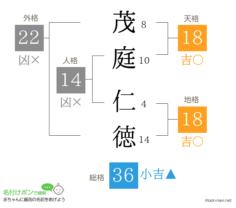 茂庭 仁徳さんの姓名判断結果