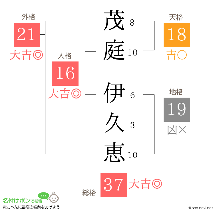 茂庭 伊久恵さんの姓名判断結果