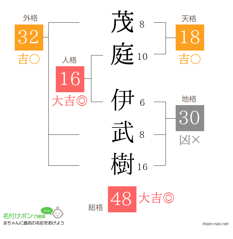 茂庭 伊武樹さんの姓名判断結果
