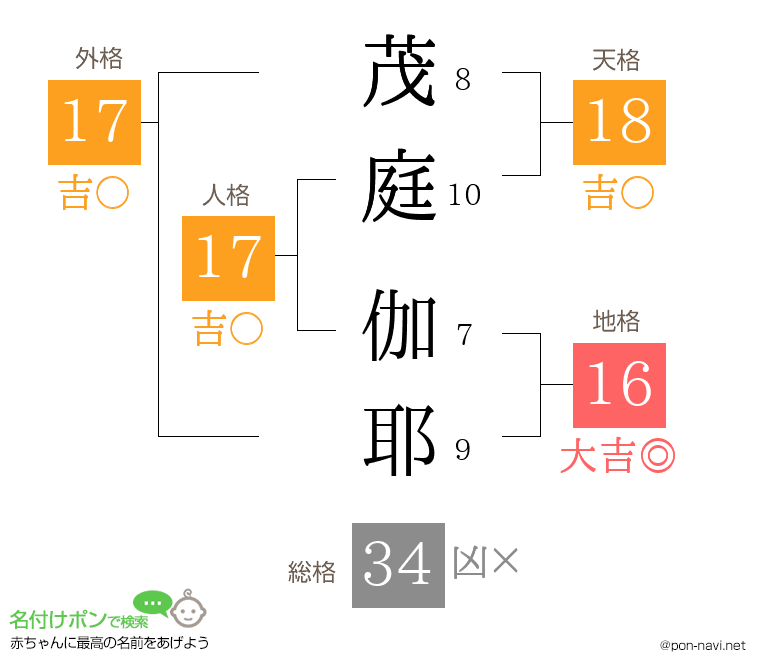 茂庭 伽耶さんの姓名判断結果