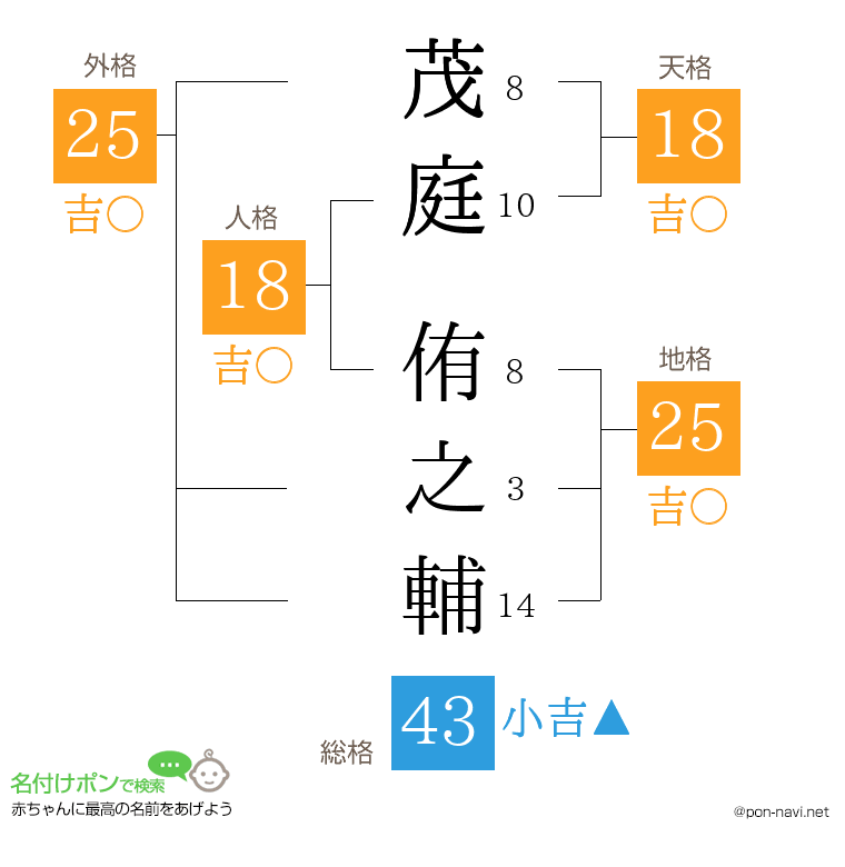 茂庭 侑之輔さんの姓名判断結果