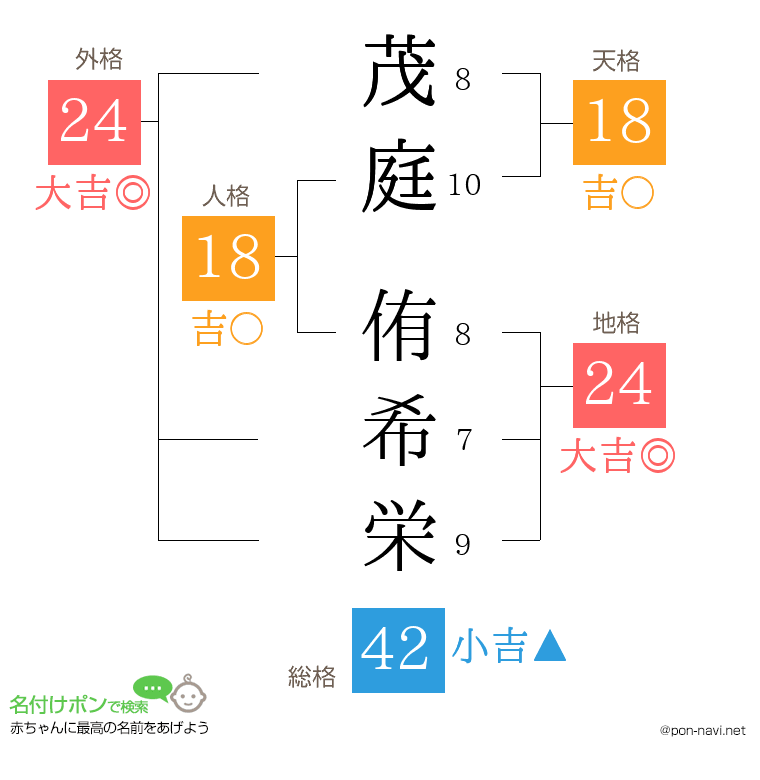 茂庭 侑希栄さんの姓名判断結果