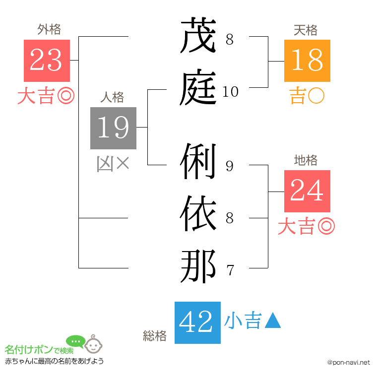 茂庭 俐依那さんの姓名判断結果