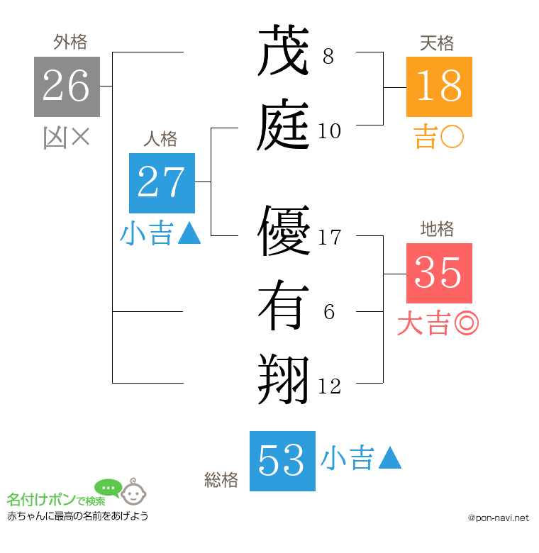 茂庭 優有翔さんの姓名判断結果
