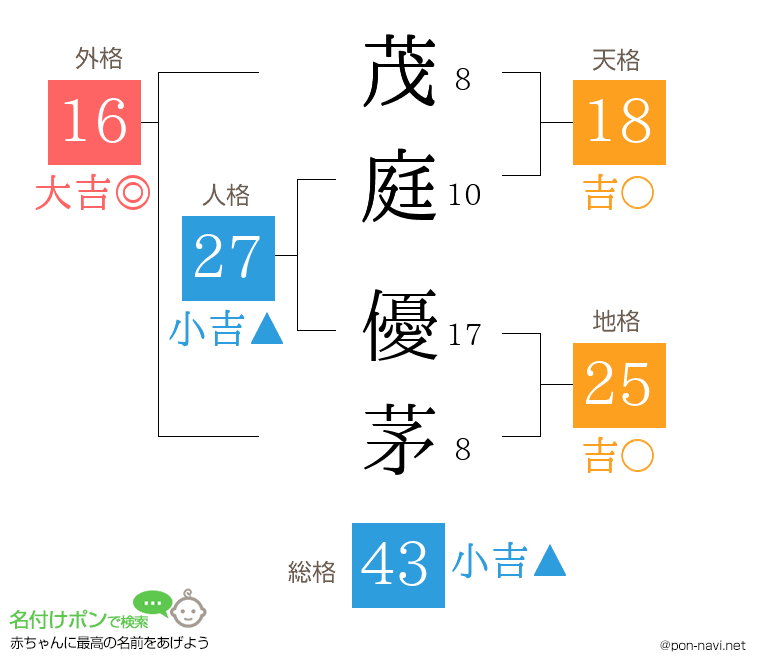 茂庭 優茅さんの姓名判断結果