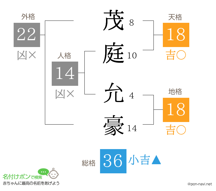 茂庭 允豪さんの姓名判断結果