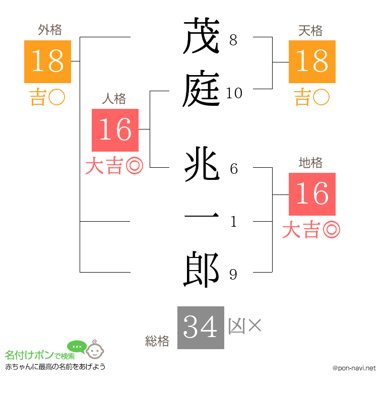茂庭 兆一郎さんの姓名判断結果